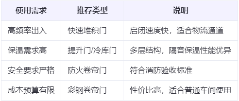 久治兰州厂房久治工业门选购建议