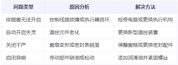久治兰州久治排烟窗常见问题与应对措施分析表